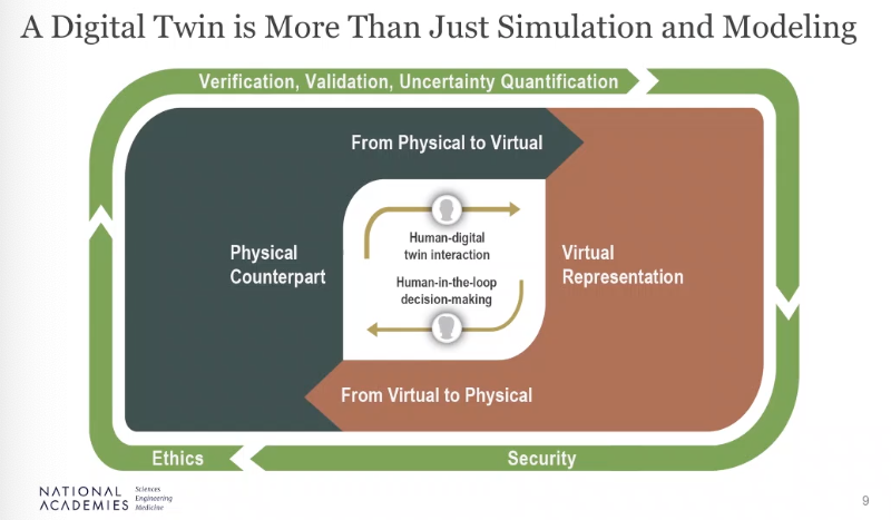 Elements of the digital twin ecosystem. Credit: National Academies of Science, Engineering and Medicine