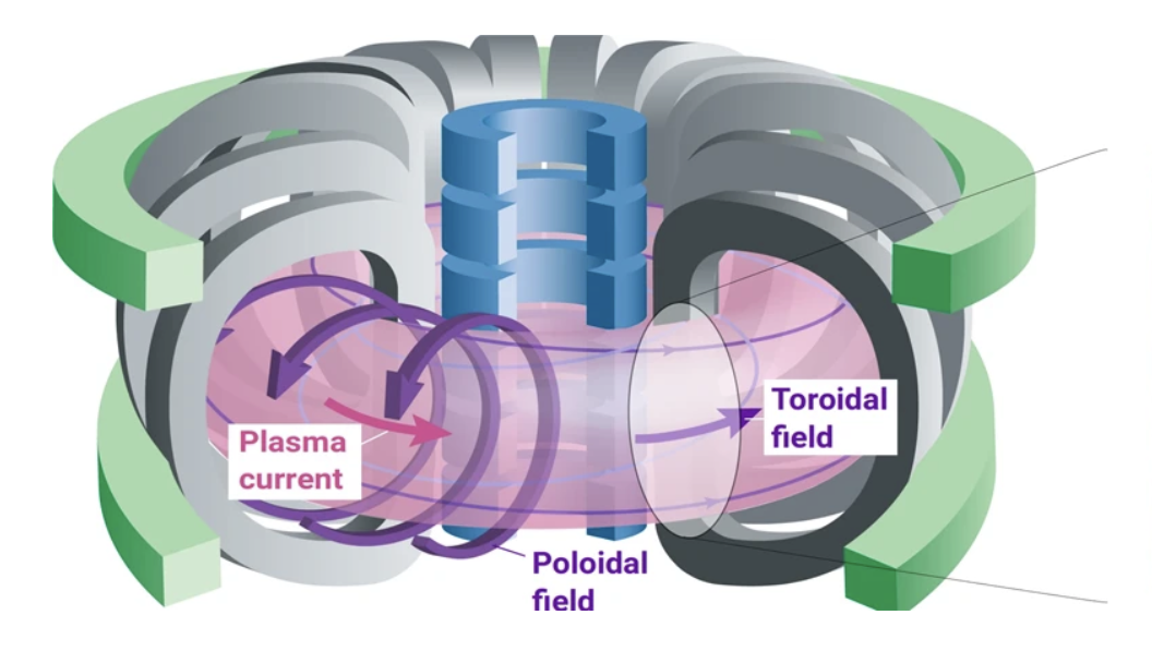 How Does A Tokamak Fusion Reactor Work JDZMIQ