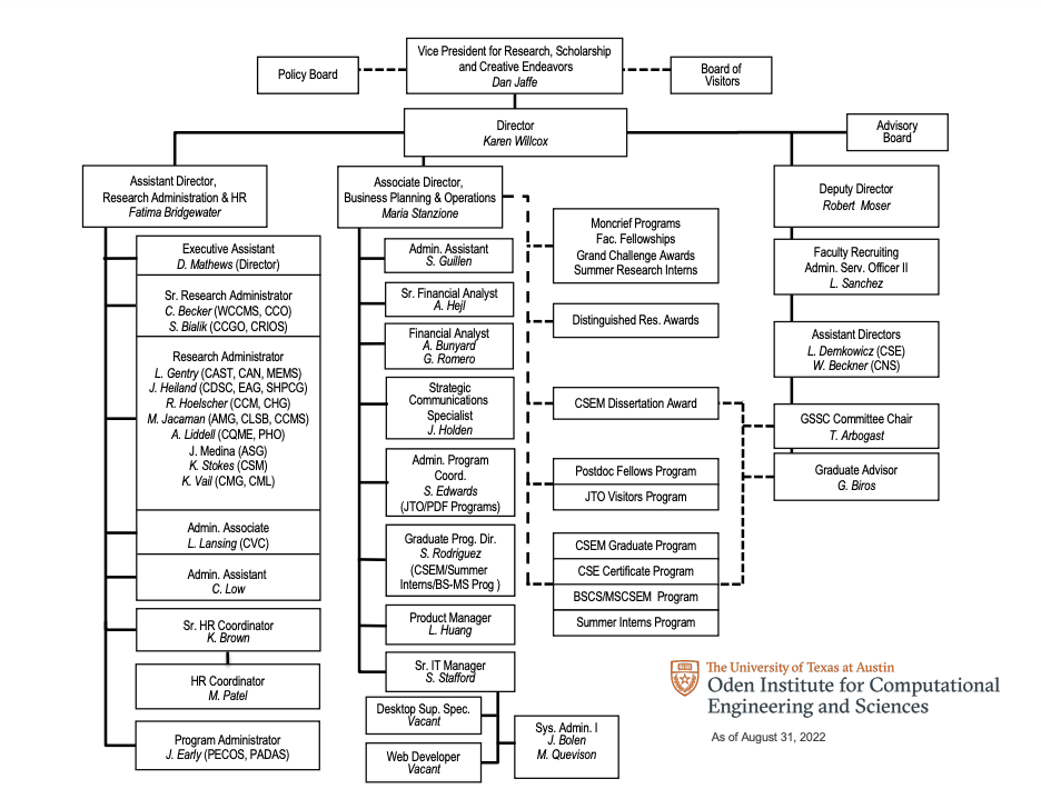 Organizational chart of the Oden Institute
