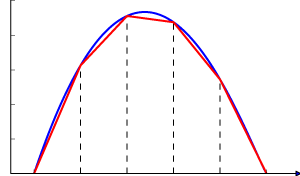 Finite element method