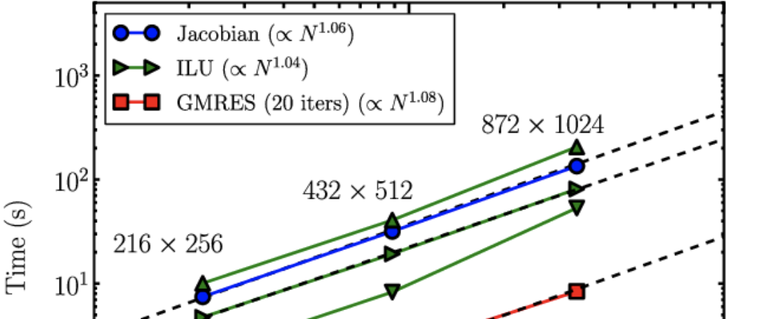 Solution of linear systems 